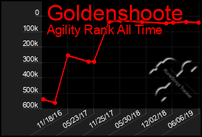 Total Graph of Goldenshoote