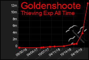 Total Graph of Goldenshoote