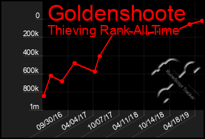 Total Graph of Goldenshoote