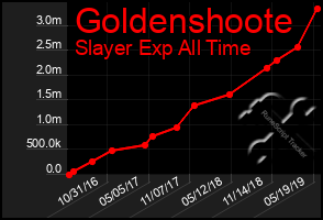 Total Graph of Goldenshoote