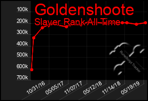 Total Graph of Goldenshoote