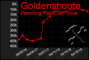 Total Graph of Goldenshoote