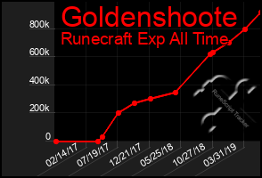 Total Graph of Goldenshoote