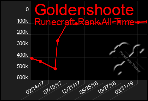 Total Graph of Goldenshoote