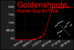 Total Graph of Goldenshoote