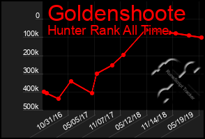 Total Graph of Goldenshoote