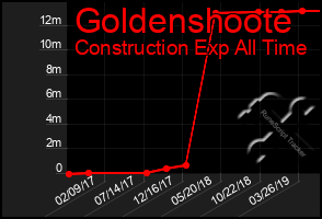 Total Graph of Goldenshoote