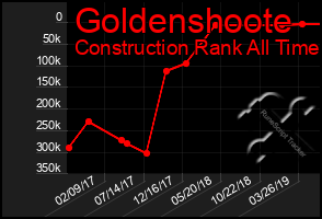 Total Graph of Goldenshoote