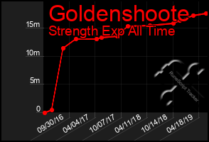 Total Graph of Goldenshoote