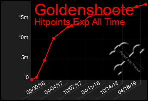 Total Graph of Goldenshoote