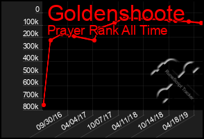 Total Graph of Goldenshoote