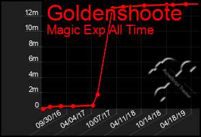 Total Graph of Goldenshoote