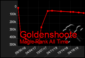 Total Graph of Goldenshoote