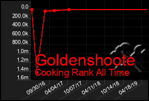 Total Graph of Goldenshoote