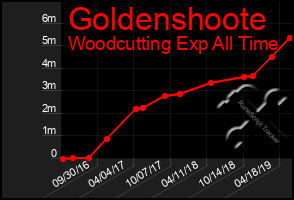 Total Graph of Goldenshoote