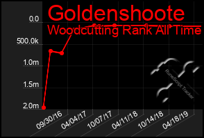 Total Graph of Goldenshoote