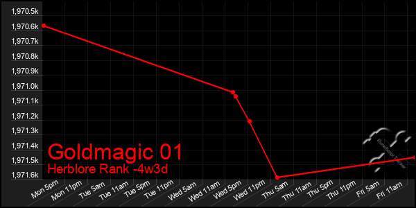Last 31 Days Graph of Goldmagic 01