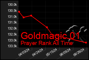 Total Graph of Goldmagic 01