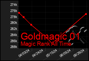 Total Graph of Goldmagic 01