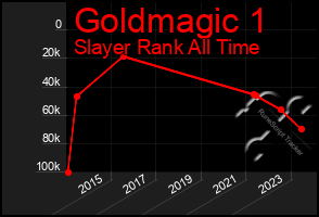 Total Graph of Goldmagic 1