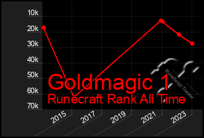 Total Graph of Goldmagic 1