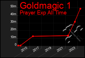 Total Graph of Goldmagic 1