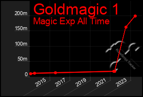 Total Graph of Goldmagic 1