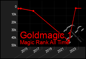 Total Graph of Goldmagic 1