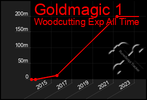 Total Graph of Goldmagic 1