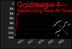 Total Graph of Goldmagic 1