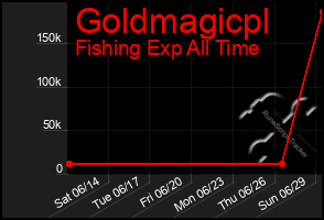 Total Graph of Goldmagicpl