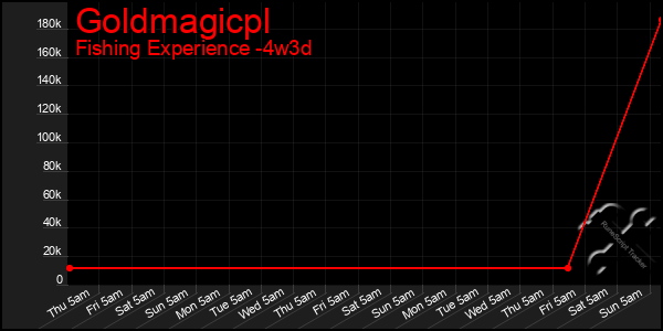 Last 31 Days Graph of Goldmagicpl