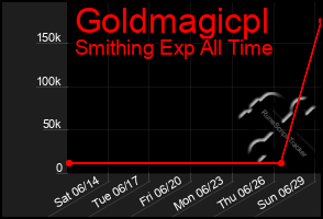 Total Graph of Goldmagicpl