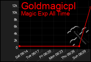 Total Graph of Goldmagicpl