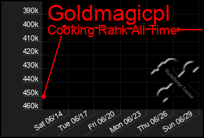 Total Graph of Goldmagicpl