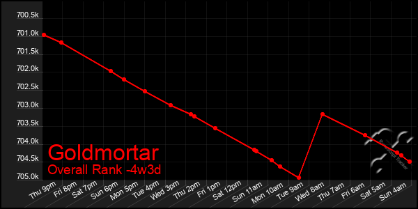 Last 31 Days Graph of Goldmortar