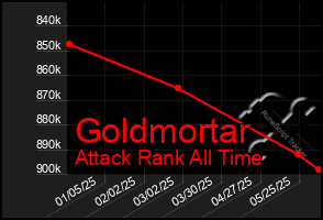 Total Graph of Goldmortar