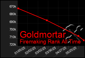 Total Graph of Goldmortar