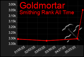 Total Graph of Goldmortar