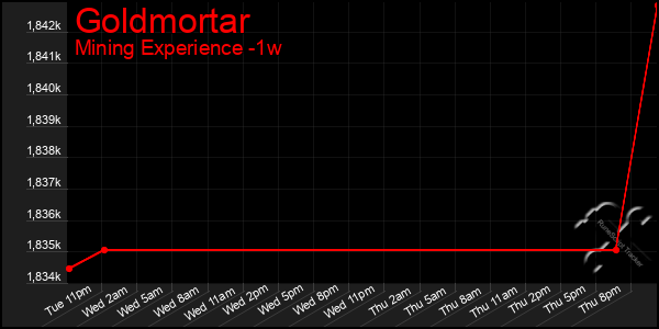 Last 7 Days Graph of Goldmortar