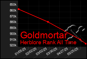 Total Graph of Goldmortar