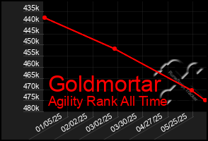 Total Graph of Goldmortar