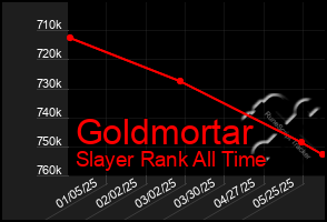 Total Graph of Goldmortar