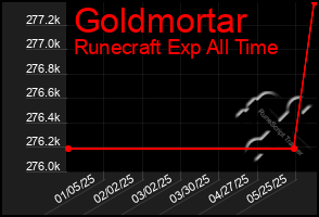 Total Graph of Goldmortar
