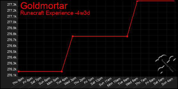 Last 31 Days Graph of Goldmortar