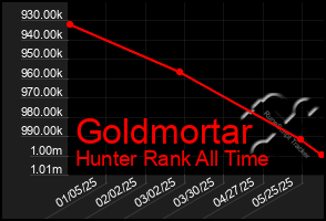 Total Graph of Goldmortar