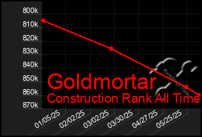 Total Graph of Goldmortar