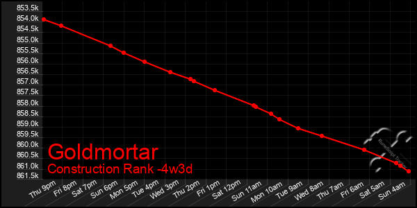 Last 31 Days Graph of Goldmortar