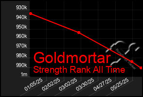 Total Graph of Goldmortar