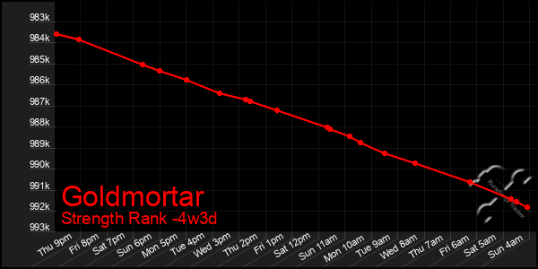 Last 31 Days Graph of Goldmortar